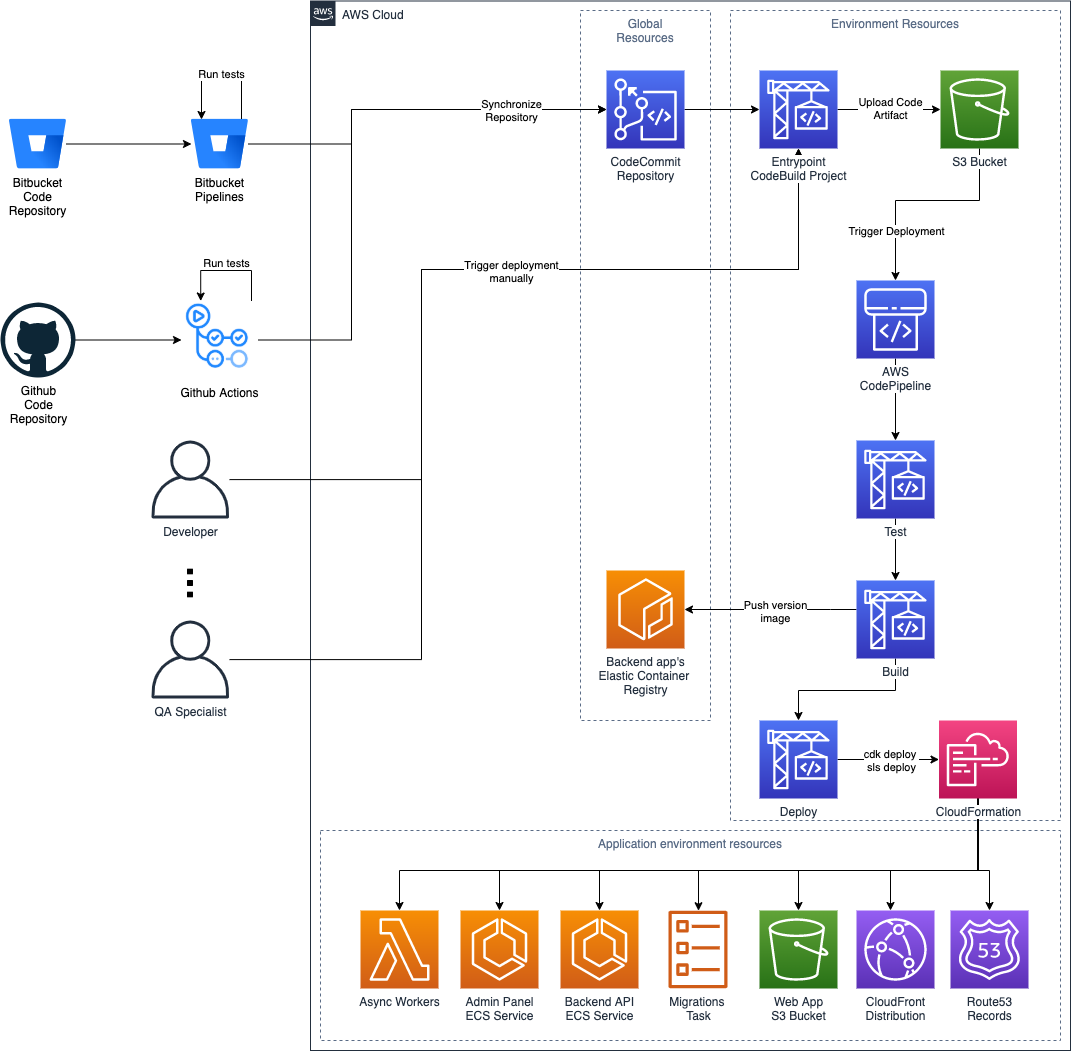 CI/CD Diagram